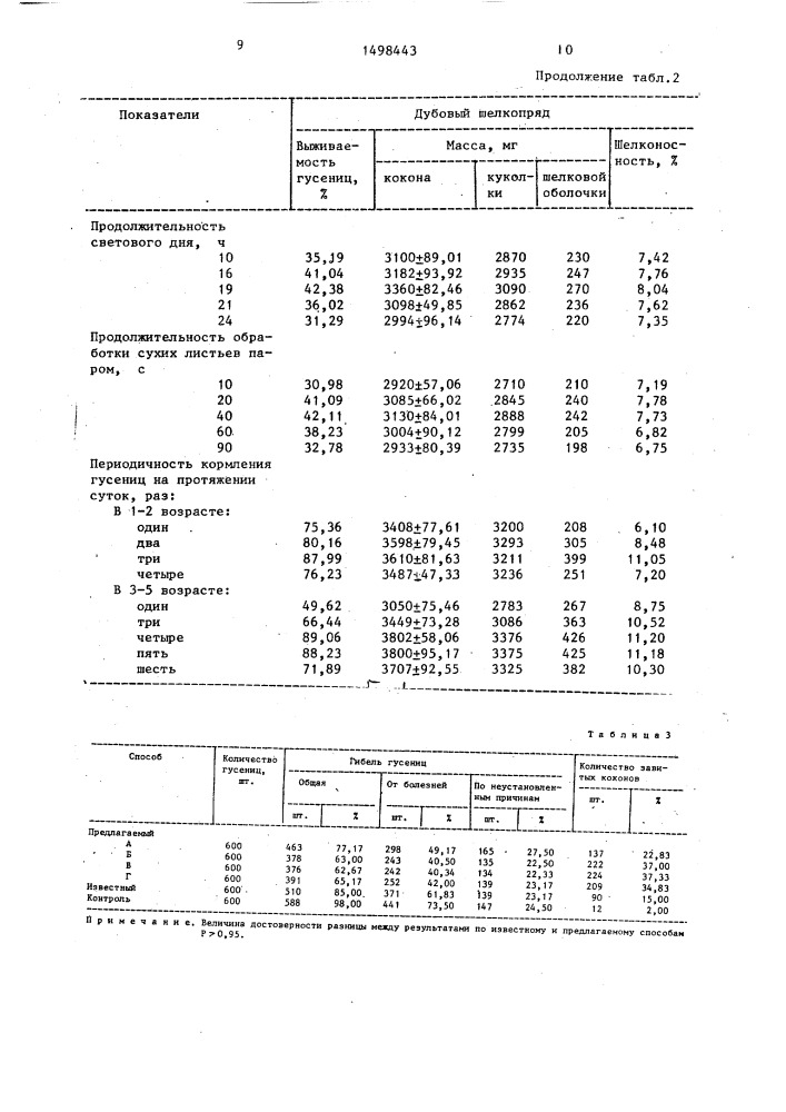 Способ разведения дубового шелкопряда (патент 1498443)