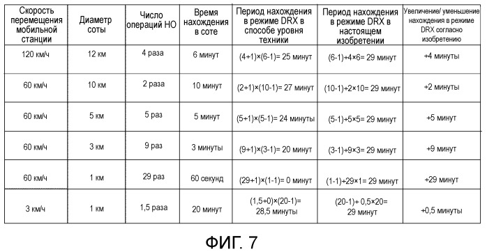 Способ передачи обслуживания между базовыми станциями, система радиосвязи, способ управления drx, базовая станция и терминал связи (патент 2498507)