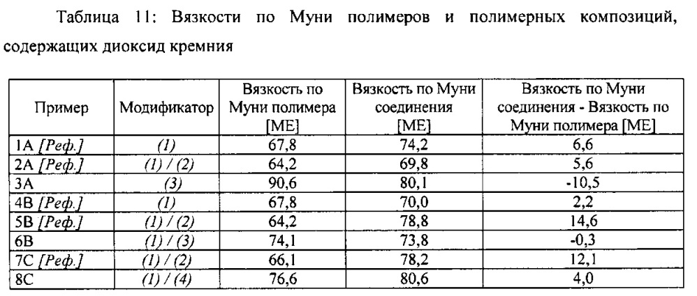 Силансульфидные модифицированные эластомерные полимеры (патент 2617403)