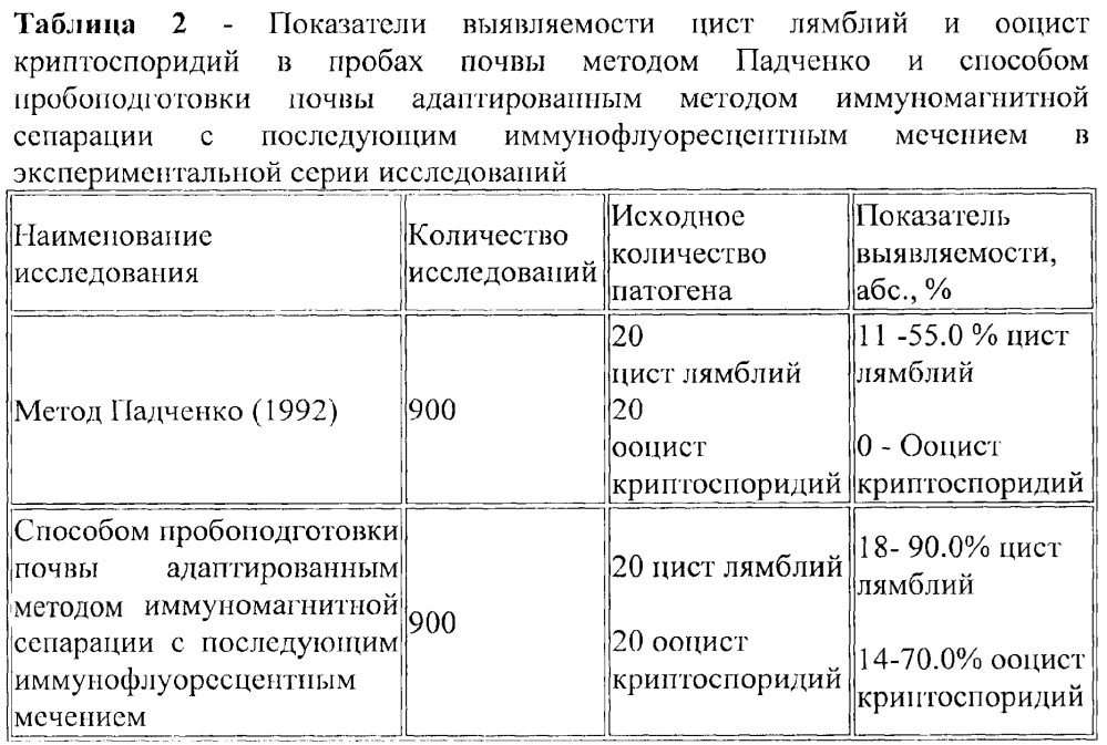 Способ пробоподготовки образцов почвы для определения цист лямблий и ооцист криптоспоридий (патент 2640927)