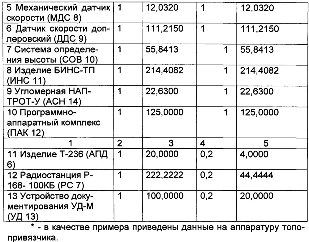 Система для определения и обеспечения показателей надёжности объекта военной техники (патент 2649565)