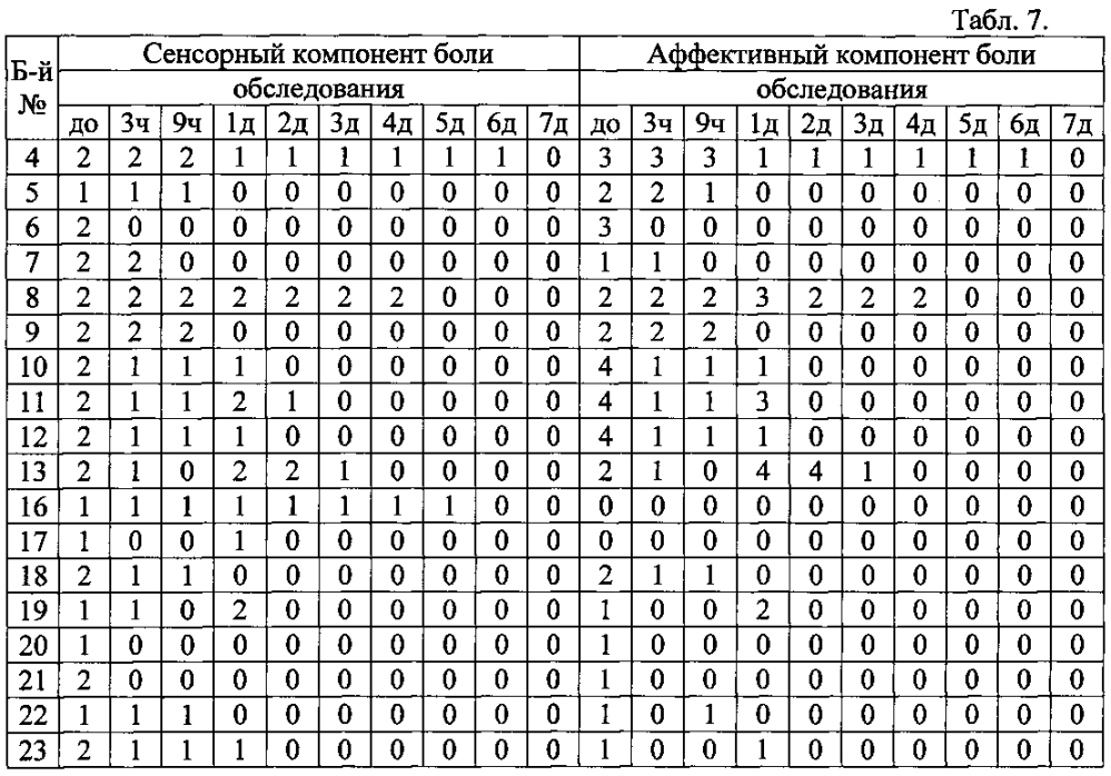 Способ лечения болевого синдрома у больных с дегенеративно-дистрофическими заболеваниями позвоночника (патент 2605311)