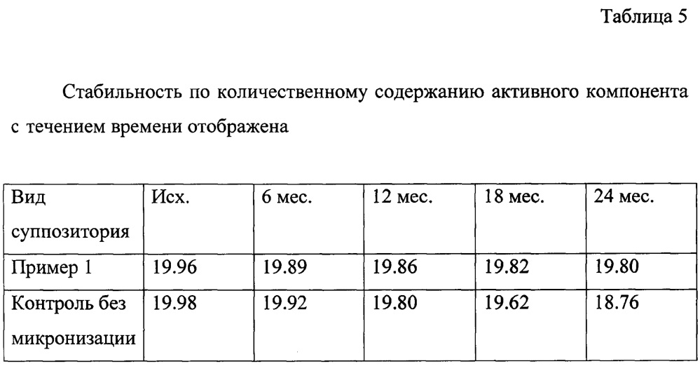 Суппозитории нефопама для лечения острого и хронического болевого синдрома на липофильной основе и способ их получения (патент 2661618)