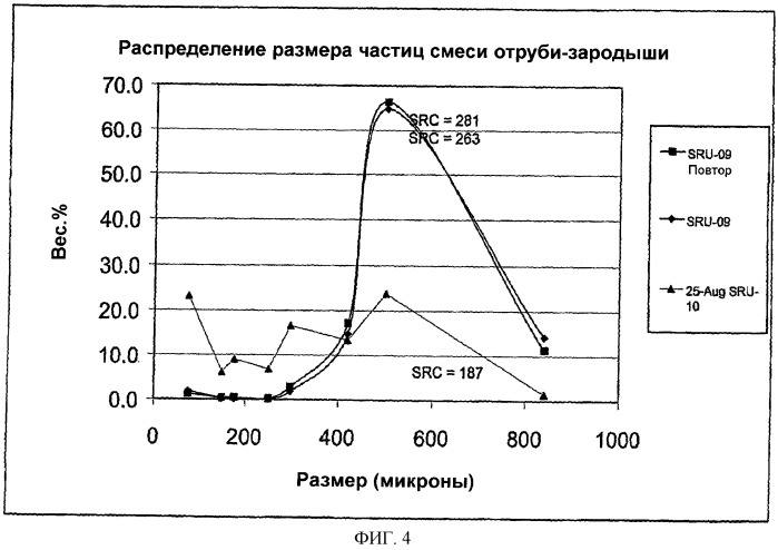 Получение стабилизированной цельнозерновой муки и продуктов из нее (патент 2472345)