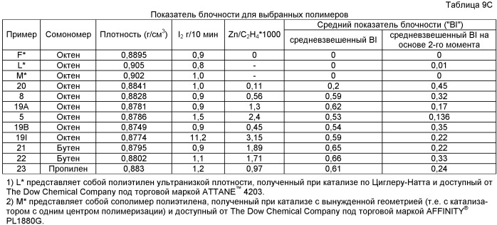 Блок-сополимеры этилена/ -олефинов (патент 2409595)