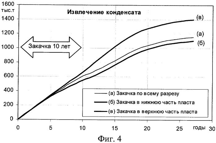 Способ разработки газоконденсатного месторождения с большим этажом газоносности с применением сайклинг-процесса (патент 2434123)