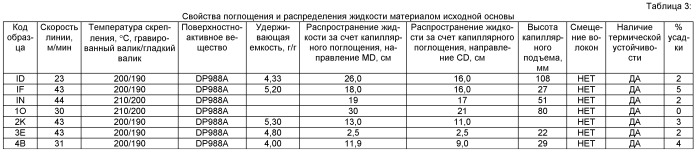 Проницаемое для жидкости структурированное волокнистое полотно (патент 2497492)