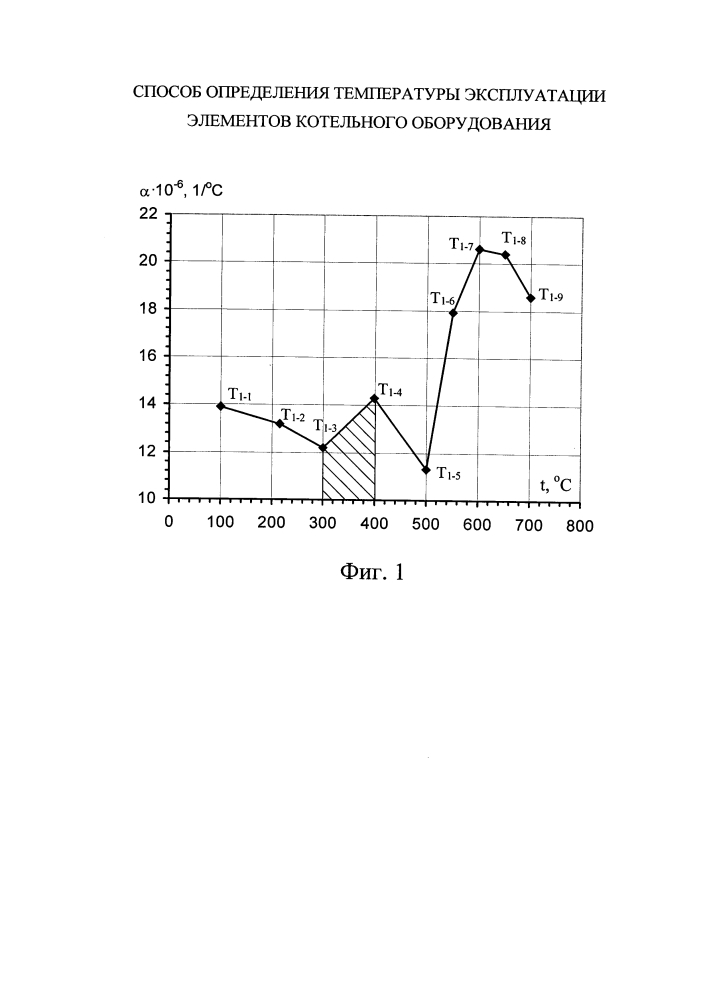 Способ определения температуры эксплуатации элементов котельного оборудования (патент 2603207)