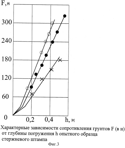 Способ испытания грунта стержневым штампом и устройство для его осуществления (патент 2310039)