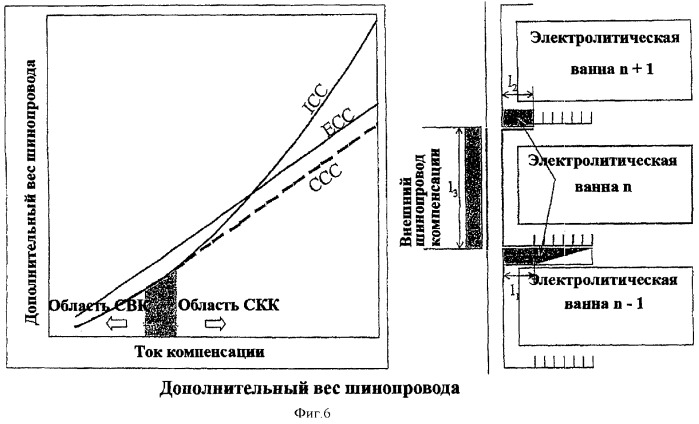 Способ и системы электрического соединения и магнитной компенсации алюминиевых электролизных ванн (патент 2386730)