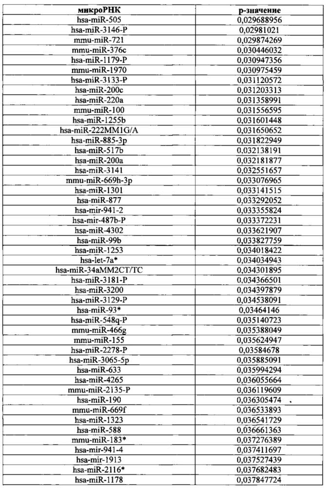 Использование биогенеза микрорнк в экзосомах для диагностики и лечения (патент 2644247)