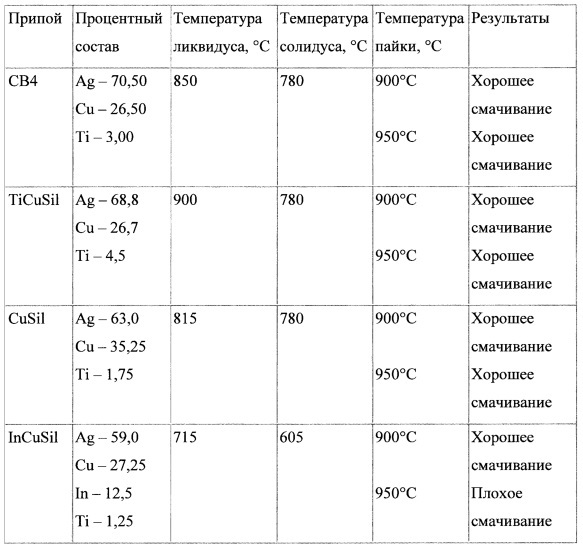 Суперабразивный материал с защитным адгезивным покрытием и способ изготовления такого покрытия (патент 2666390)