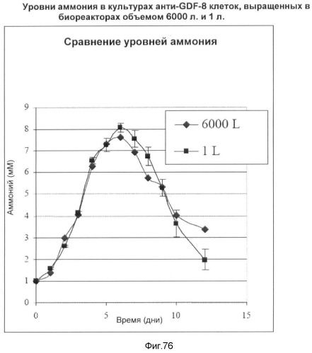 Получение рекомбинантного белка pфно-lg (патент 2458988)