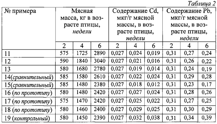 Способ уменьшения содержания кадмия и свинца в мясной массе домашней птицы (патент 2590947)