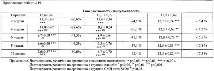 Способ лечения вегето-сосудистой дистонии и лекарственное средство (патент 2577130)