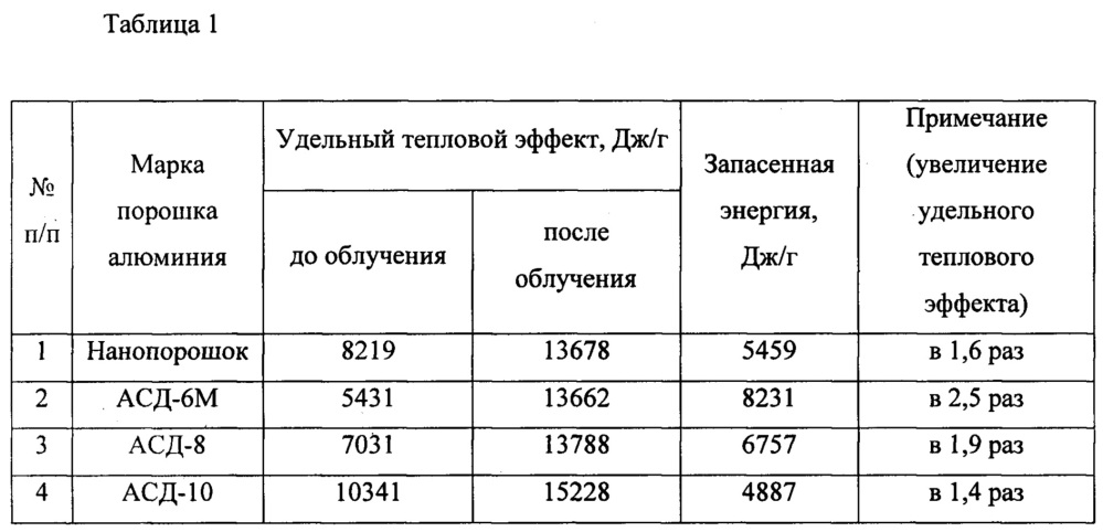 Способ модифицирования микро- и нанопорошков алюминия (патент 2657677)