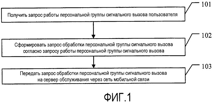 Способ обработки услуг, система связи и связанное устройство (патент 2447613)