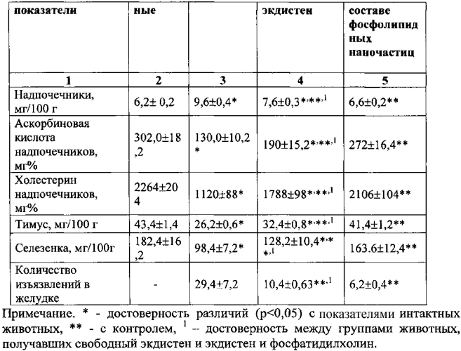 Фосфолипидная композиция экдистена, обладающая адаптогенной и гепатопротекторной активностью (патент 2575561)