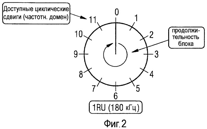 Координированный циклический сдвиг и скачкообразная перестройка частоты последовательности для последовательности задова-чу, модифицированной последовательности задова-чу и последовательности поблочного расширения (патент 2475969)