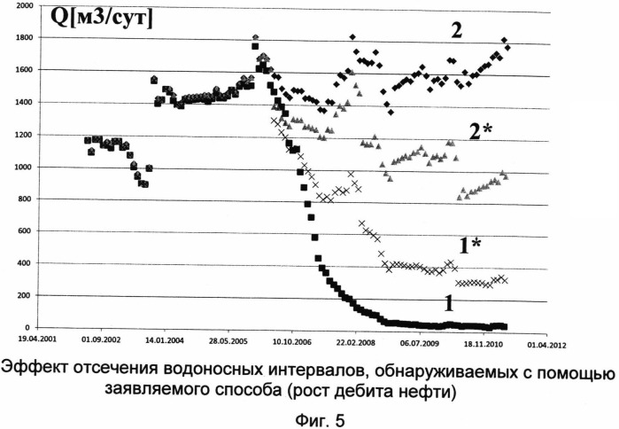 Способ определения работающих интервалов и источников обводнения в горизонтальной нефтяной скважине (патент 2490450)