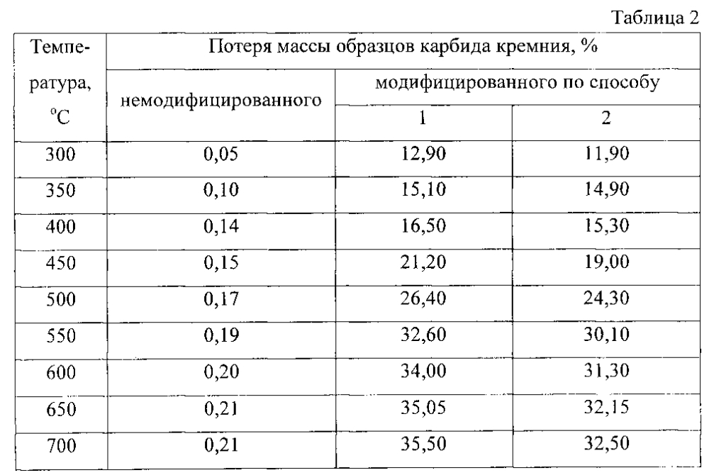 Способ модификации карбида кремния (патент 2600065)