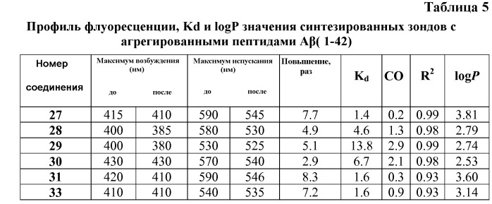 Агенты, связывающиеся с амилоидами (патент 2517174)