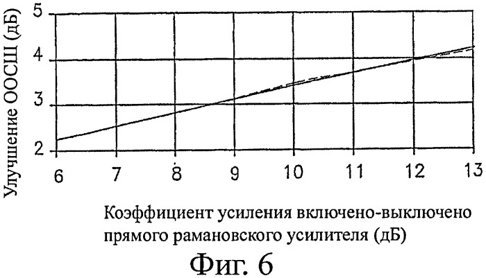 Способ регулирования оосш в волоконно-оптической линии передачи данных с использованием рамановского усиления (патент 2427081)