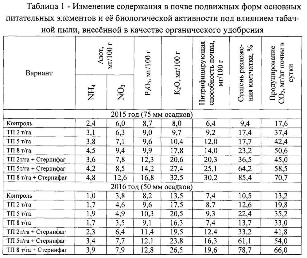 Способ повышения плодородия почв с использованием табачной пыли (патент 2646053)