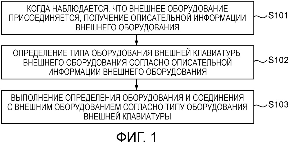 Способ и устройство для присоединения внешнего оборудования (патент 2649936)