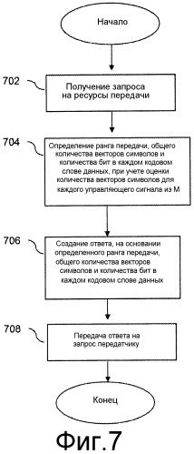 Система и способ для распределения ресурсов передачи (патент 2549139)