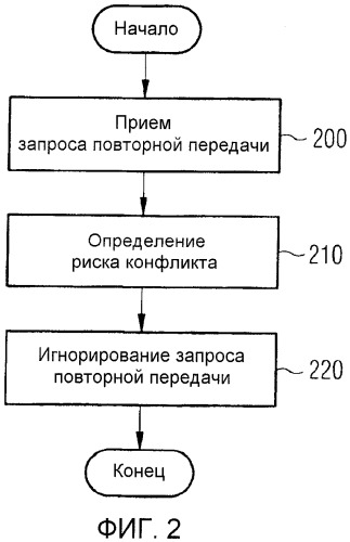 Избегание конфликтов между полупостоянным распределением и динамическим распределением в сетях радиодоступа (патент 2492591)