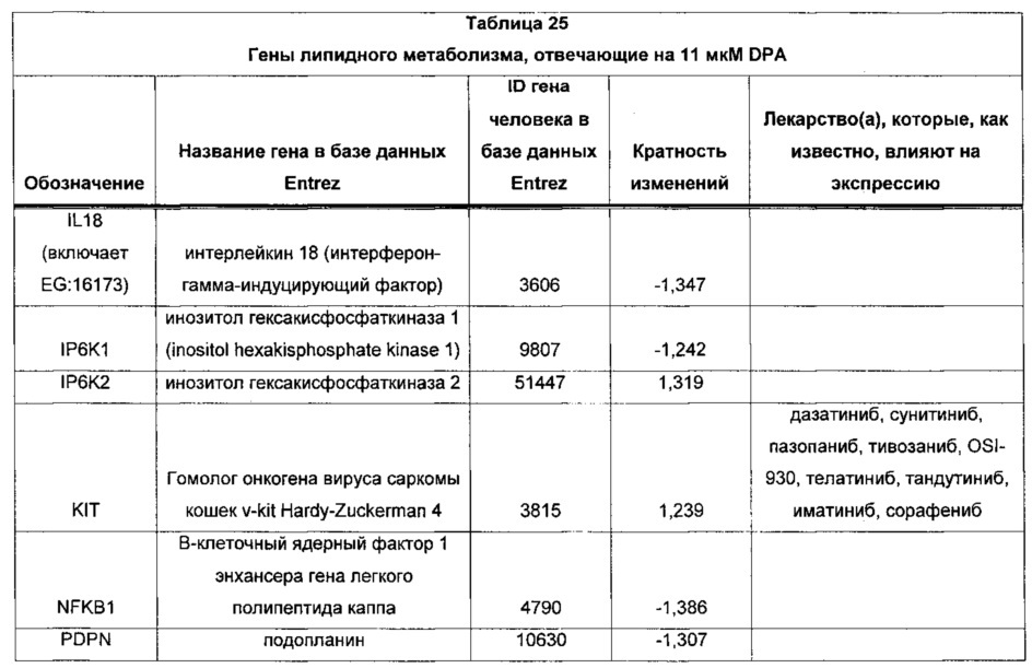 Композиции омега-3 полиненасыщенных жирных кислот в форме свободной кислоты, обогащенные dpa (патент 2664429)