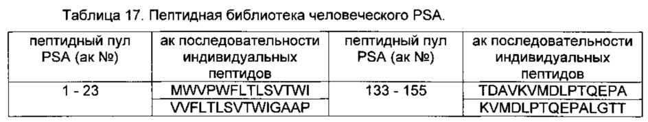 Простатоассоциированные антигены и иммунотерапевтические схемы на основе вакцин (патент 2609651)