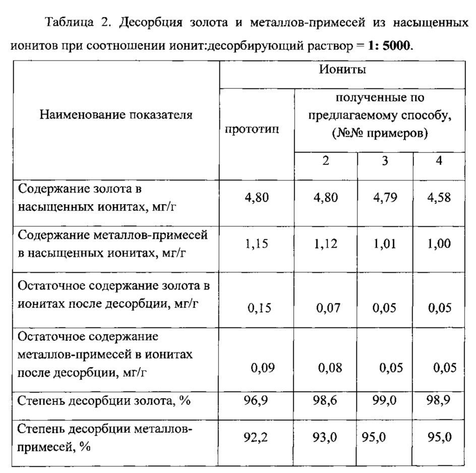 Способ получения ионита для сорбции золота (патент 2615522)