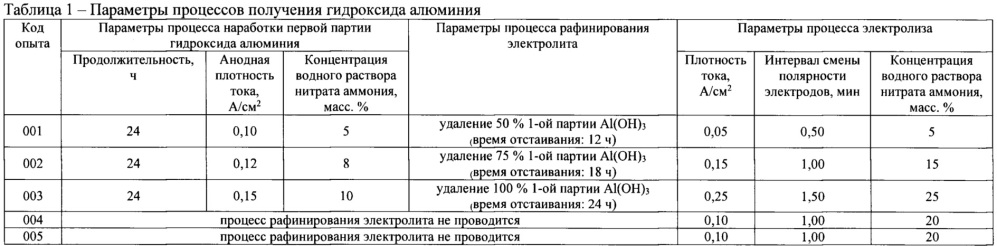 Способ получения альфа-оксида алюминия высокой чистоты (патент 2630212)