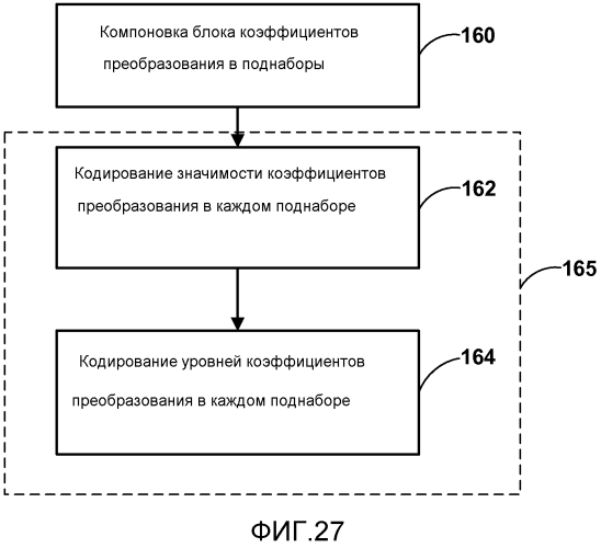 Кодирование коэффициентов преобразования для кодирования видео (патент 2565502)