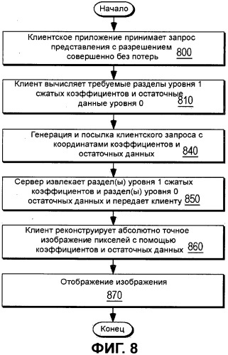 Способы и устройство для эффективного распространения данных изображения (патент 2504102)