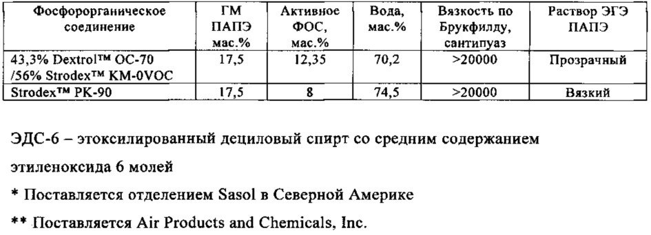 Подавление вязкости ассоциативных загустителей с помощью фосфорорганических соединений (патент 2633570)