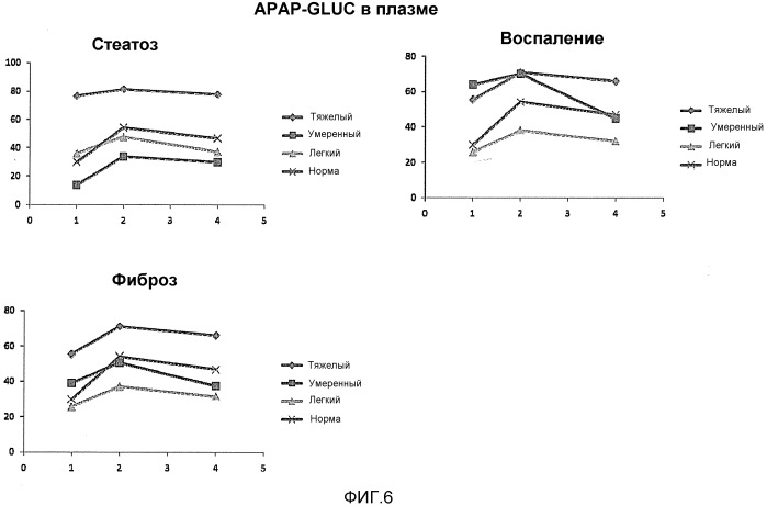 Глюкуронидированный ацетаминофен как маркер расстройств печени (патент 2555331)