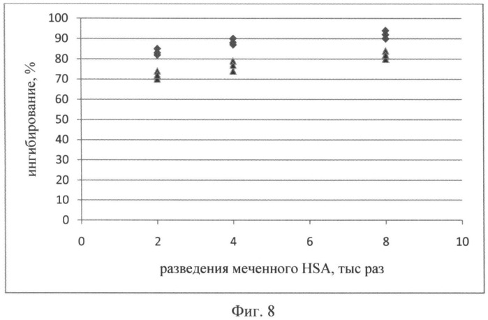 Рекомбинантный полипептид а2, селективно связывающий hsa, рекомбинантная днк pa2, кодирующая hsa-связывающую часть полипептида a2, его продуцент - рекомбинантный штамм escherichia coli m15-a2, содержащий рекомбинантную плазмидную днк pqe 32-pa2, обеспечивающую получение полипептида a2 и применение полипептида а2 для диагностики микроальбуминурии и выделения hsa из сыворотки крови (патент 2506271)