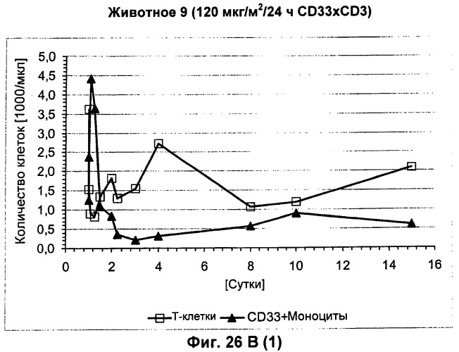 Pscaxcd3, cd19xcd3, c-metxcd3, эндосиалинxcd3, epcamxcd3, igf-1rxcd3 или fap-альфаxcd3 биспецифическое одноцепочечное антитело с межвидовой специфичностью (патент 2547600)