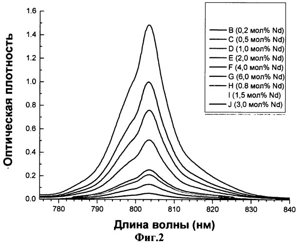 Лазерное электрооптическое стекло и способ его изготовления (патент 2531958)