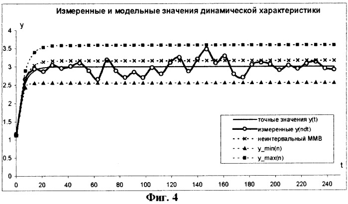 Способ идентификации линеаризованного динамического объекта (патент 2256950)