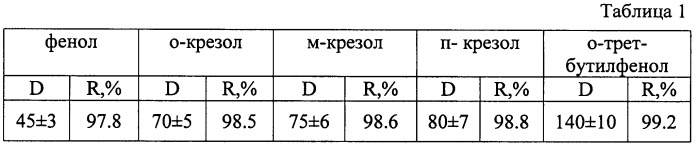 Способ определения фенола в водном растворе (патент 2415414)