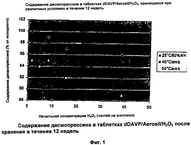 Композиция, содержащая десмопрессин (патент 2340351)