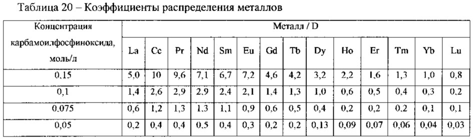 Экстракционная смесь для извлечения актинидов из азотнокислых растворов (патент 2620583)