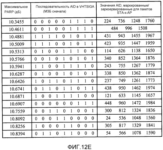 Построение полей сигнала с очень высокой пропускной способностью (vht-sig) для уменьшенного отношения пиковой к средней мощности (papr) (патент 2533309)