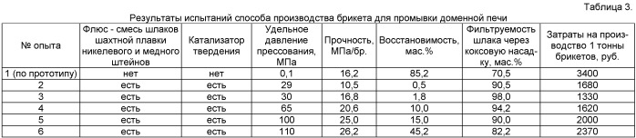 Брикет для промывки доменной печи (варианты) и способ его производства (патент 2403295)