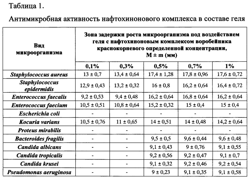 Гель с нафтохиноновым комплексом биологически активных веществ воробейника краснокорневого (патент 2657548)