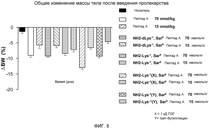 Пептидные пролекарства, принадлежащие к суперсемейству амид-содержащих глюкагонов (патент 2580317)